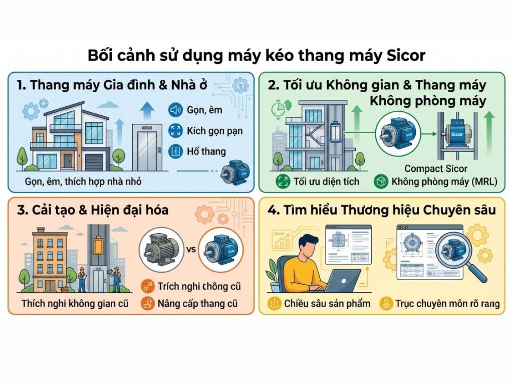 Sicor là thương hiệu máy kéo thang máy như thế nào? Điều cần hiểu trước khi chọn cấu hình phù hợp